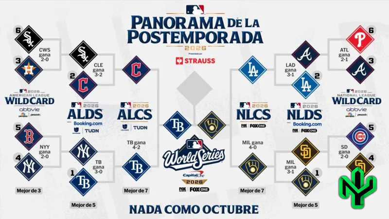 Serie Mundial 2026 confirmada: Brewers y Rays van por un campeón inédito de la MLB